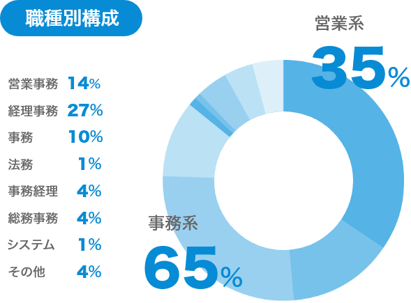 職種別構成