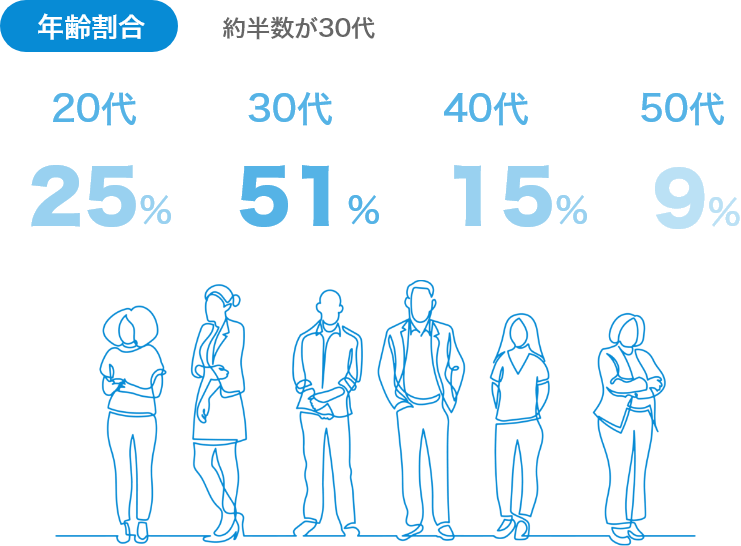 年齢割合 約半数が30代